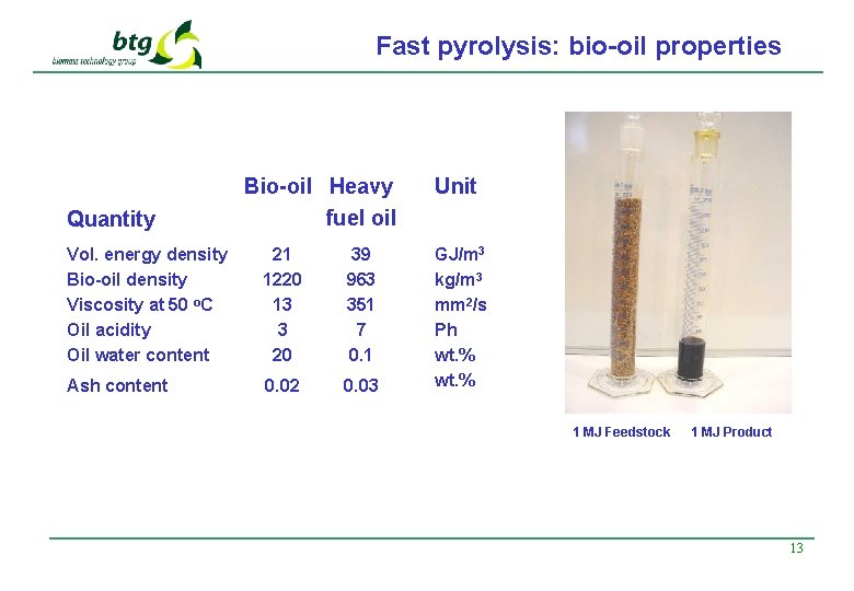 Fast pyrolysis: bio-oil properties Quantity Bio-oil Heavy fuel oil Vol. energy density Bio-oil density