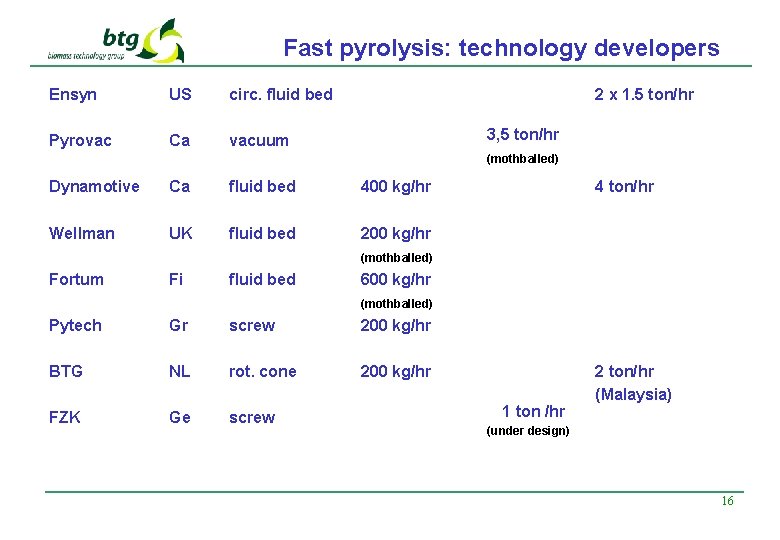 Fast pyrolysis: technology developers Ensyn US circ. fluid bed Pyrovac Ca vacuum X 3,