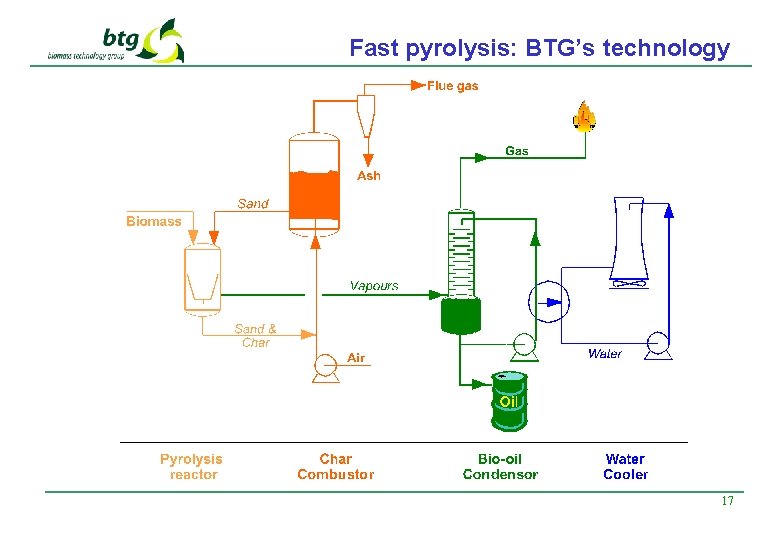 Fast pyrolysis: BTG’s technology 17 