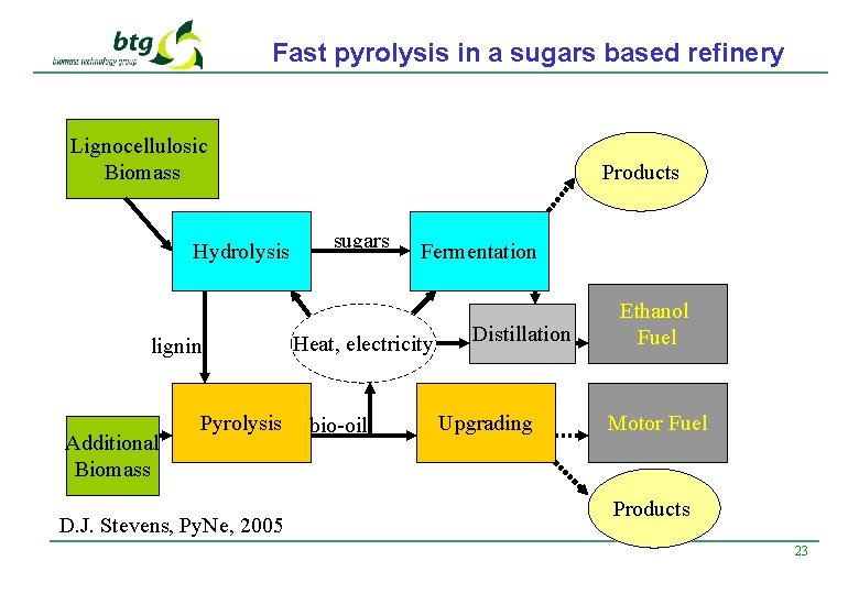 Fast pyrolysis in a sugars based refinery Lignocellulosic Biomass Hydrolysis lignin Additional Biomass Pyrolysis