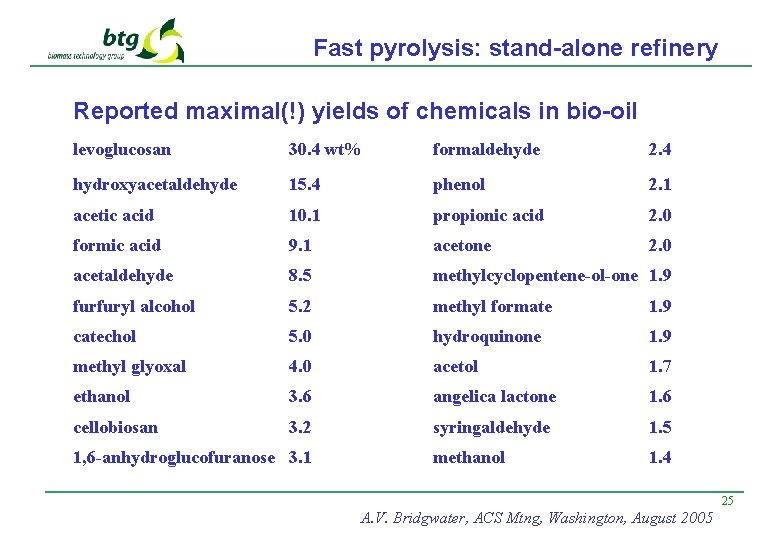 Fast pyrolysis: stand-alone refinery Reported maximal(!) yields of chemicals in bio-oil levoglucosan 30. 4