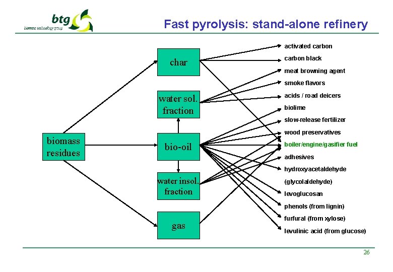 Fast pyrolysis: stand-alone refinery activated carbon char carbon black meat browning agent smoke flavors