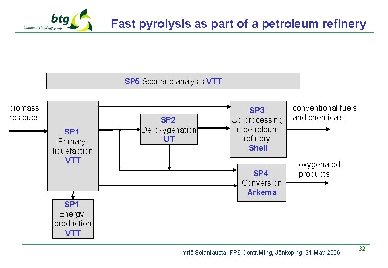 Fast pyrolysis as part of a petroleum refinery SP 5 Scenario analysis VTT biomass