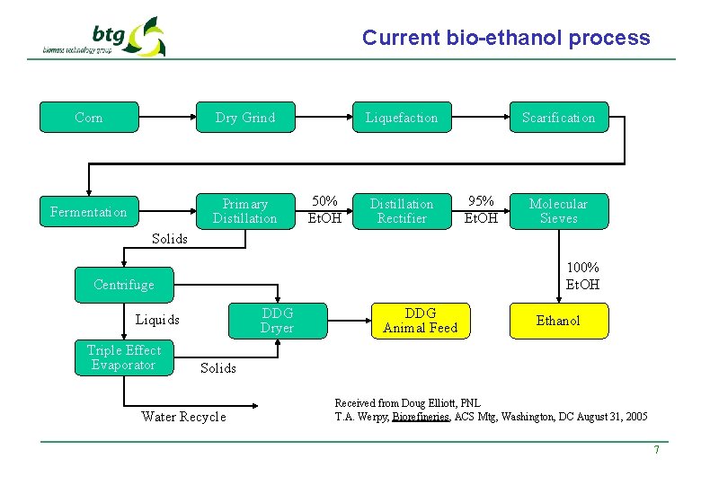 Current bio-ethanol process Corn Dry Grind Fermentation Primary Distillation Liquefaction 50% Et. OH Distillation