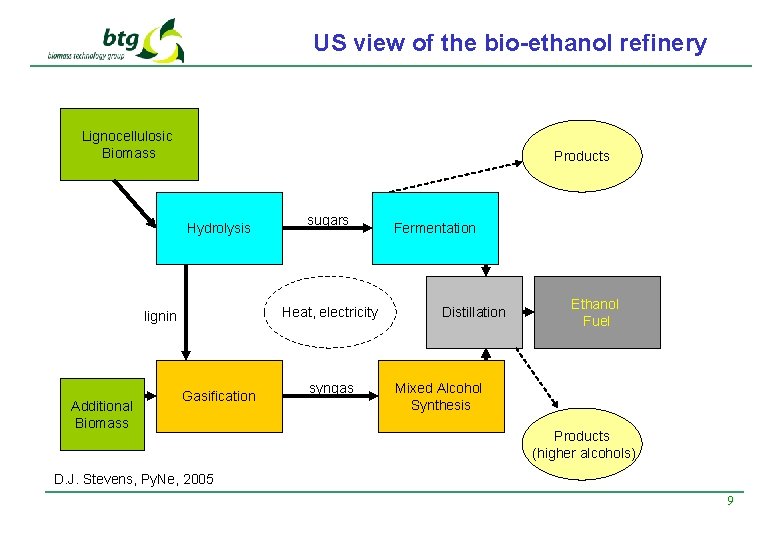 US view of the bio-ethanol refinery Lignocellulosic Biomass Products Hydrolysis Heat, electricity lignin Additional