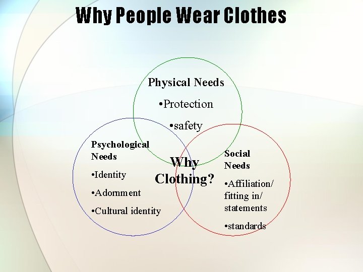 Why People Wear Clothes Physical Needs • Protection • safety Psychological Needs • Identity