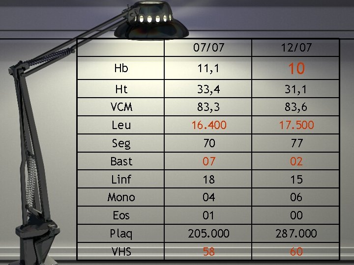 07/07 12/07 Hb 11, 1 10 Ht 33, 4 31, 1 VCM 83, 3