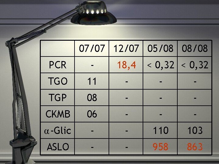 07/07 12/07 05/08 08/08 PCR - 18, 4 < 0, 32 TGO 11 -