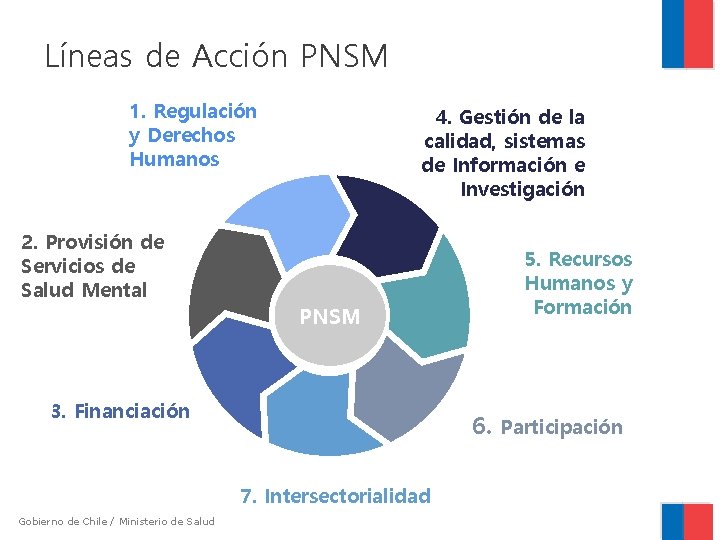 Líneas de Acción PNSM 1. Regulación y Derechos Humanos 2. Provisión de Servicios de