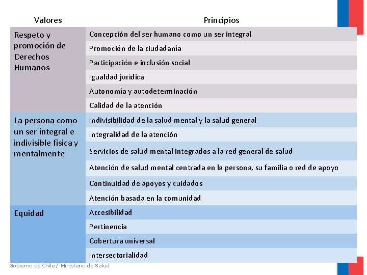 Valores Respeto y promoción de Derechos Humanos Principios Concepción del ser humano como un