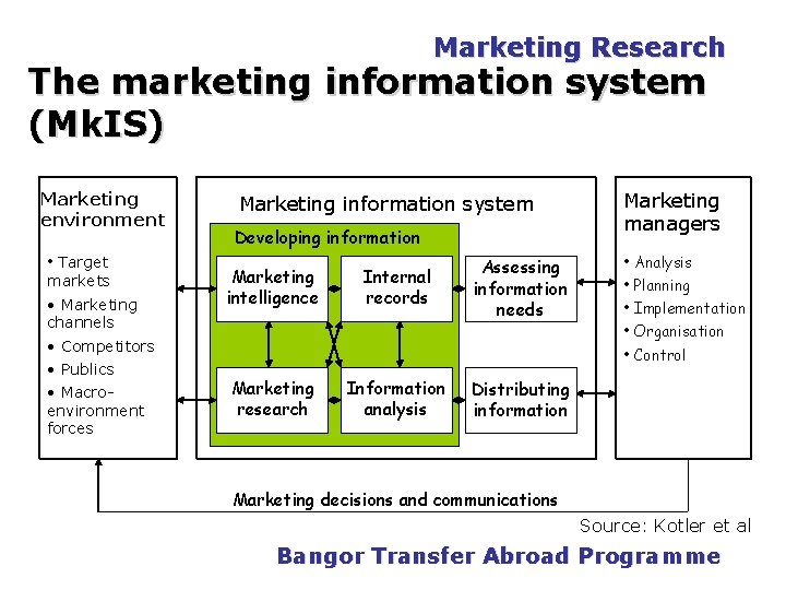 Marketing Research The marketing information system (Mk. IS) Marketing environment • Target markets • Marketing Research The marketing information system (Mk. IS) Marketing environment • Target markets •