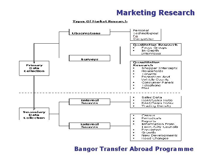 Marketing Research Bangor Transfer Abroad Programme Marketing Research Bangor Transfer Abroad Programme