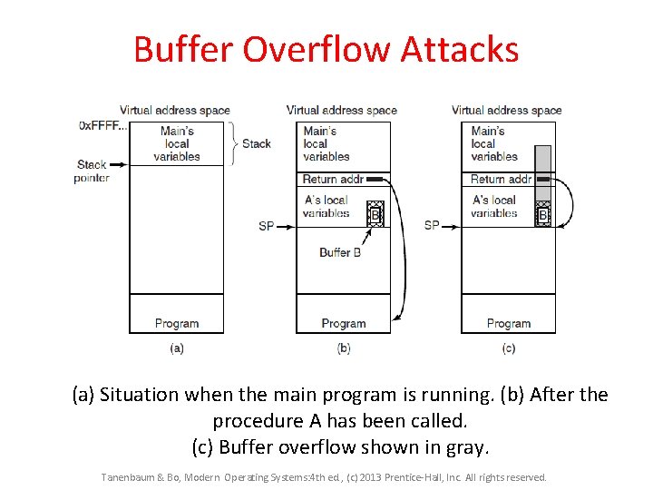 Buffer Overflow Attacks (a) Situation when the main program is running. (b) After the