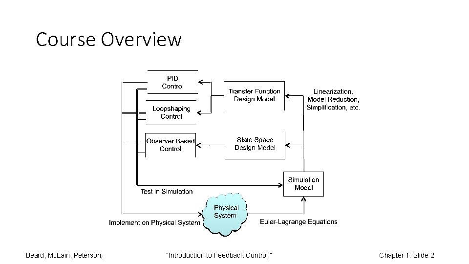 Course Overview Beard, Mc. Lain, Peterson, “Introduction to Feedback Control, ” Chapter 1: Slide