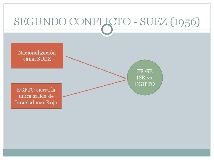 SEGUNDO CONFLICTO - SUEZ (1956) Nacionalización canal SUEZ EGPTO cierra la unica salida de