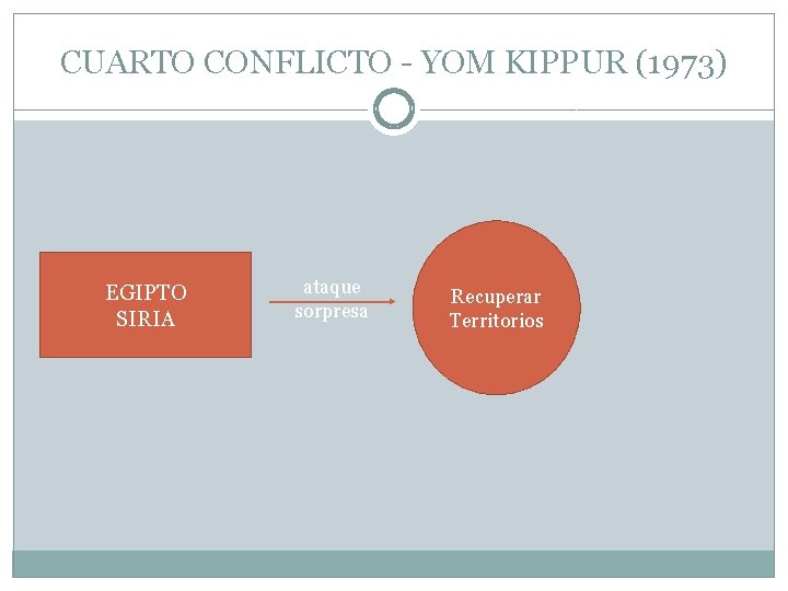 CUARTO CONFLICTO - YOM KIPPUR (1973) EGIPTO SIRIA ataque sorpresa Recuperar Territorios 