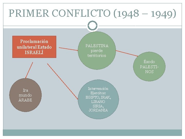 PRIMER CONFLICTO (1948 – 1949) Proclamación unilateral Estado ISRAELÍ PALESTINA pierde territorios Éxodo PALESTINOS