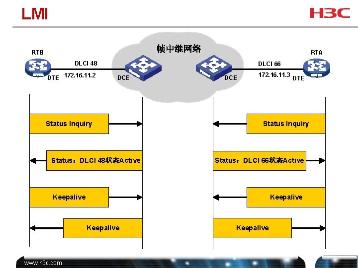 LMI 帧中继网络 RTB RTA DLCI 48 DTE 172. 16. 11. 2 DLCI 66 DCE