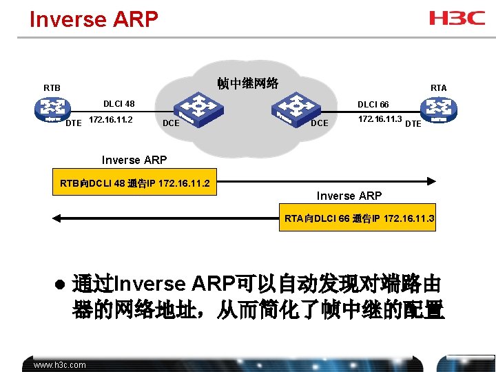 Inverse ARP 帧中继网络 RTB RTA DLCI 48 DTE 172. 16. 11. 2 DLCI 66