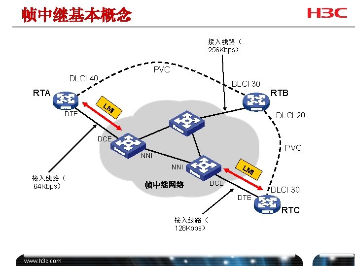 帧中继基本概念 接入线路（ 256 Kbps） PVC DLCI 40 DLCI 30 RTA DTE LM I RTB