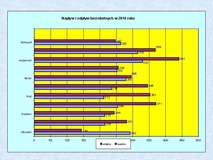 Napływ i odpływ bezrobotnych w 2014 roku 247 listopad 263 369 316 441 wrzesień