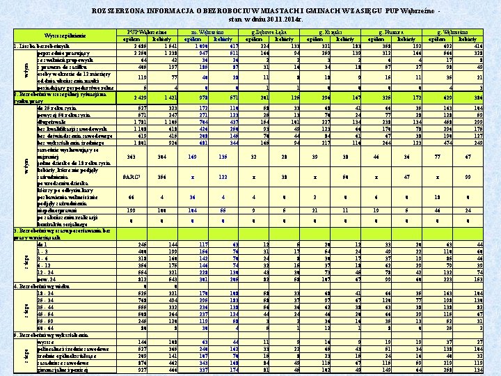 ROZSZERZONA INFORMACJA O BEZROBOCIU W MIASTACH I GMINACH W ZASIĘGU PUP Wąbrzeźno stan w