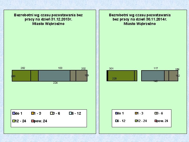 Bezrobotni wg czasu pozostawania bez pracy na dzień 31. 12. 2013 r. Miasto Wąbrzeźno