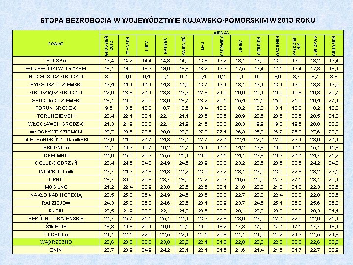 STOPA BEZROBOCIA W WOJEWÓDZTWIE KUJAWSKO-POMORSKIM W 2013 ROKU r. GRUDZIEŃ '2012 STYCZEŃ LUTY MARZEC