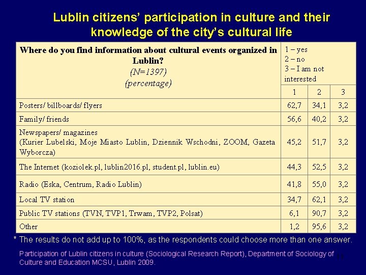 Lublin citizens’ participation in culture and their knowledge of the city’s cultural life Where