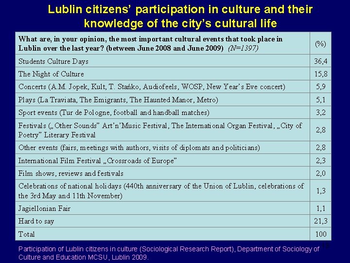 Lublin citizens’ participation in culture and their knowledge of the city’s cultural life What