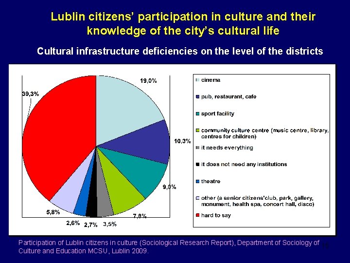 Lublin citizens’ participation in culture and their knowledge of the city’s cultural life Cultural