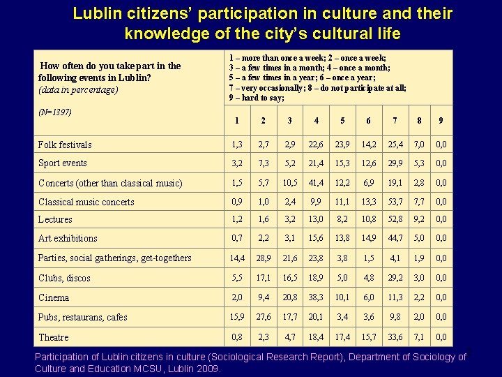 Lublin citizens’ participation in culture and their knowledge of the city’s cultural life How