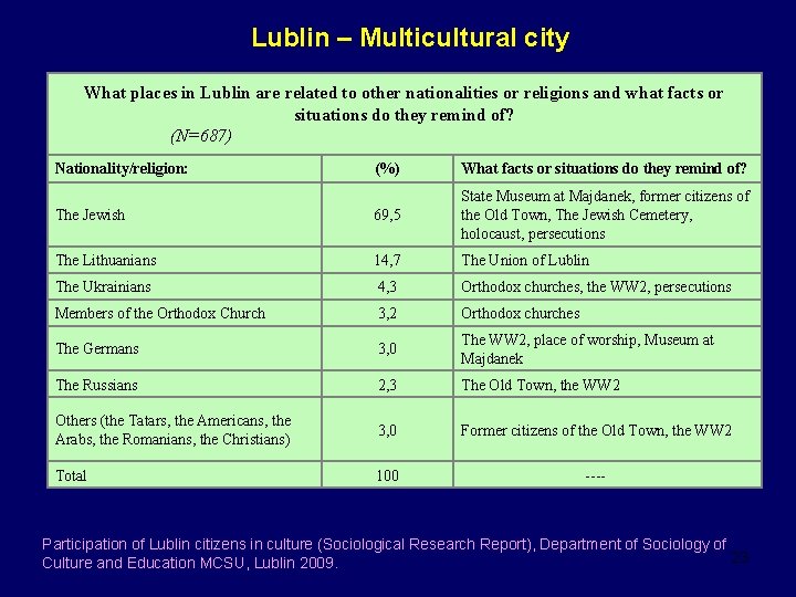 Lublin – Multicultural city What places in Lublin are related to other nationalities or