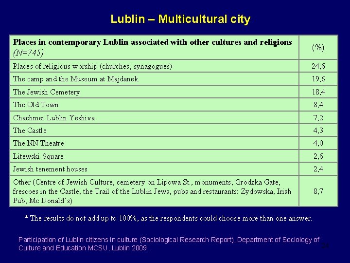 Lublin – Multicultural city Places in contemporary Lublin associated with other cultures and religions