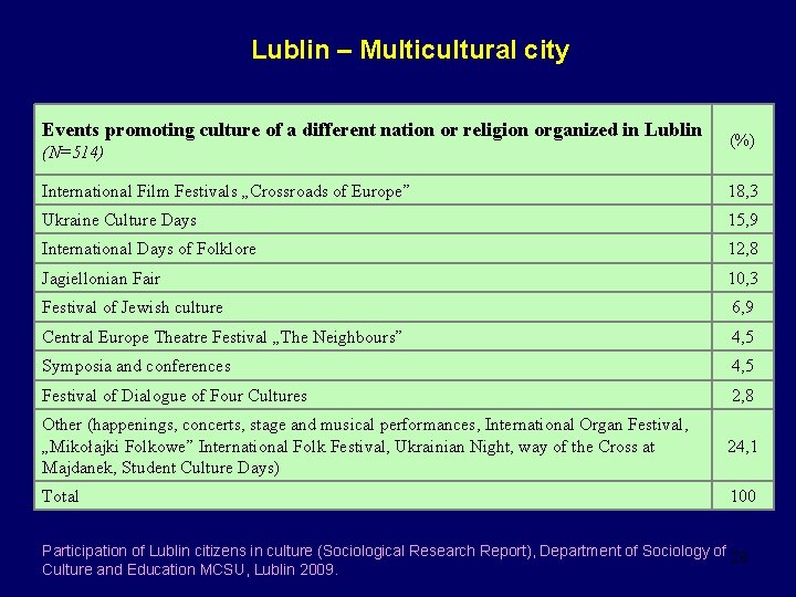 Lublin – Multicultural city Events promoting culture of a different nation or religion organized