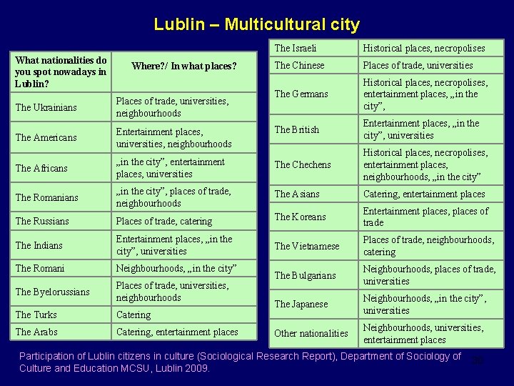 Lublin – Multicultural city What nationalities do you spot nowadays in Lublin? Where? /