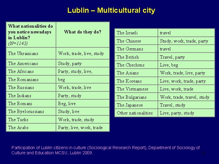 Lublin – Multicultural city What nationalities do you notice nowadays in Lublin? (N=1145) What