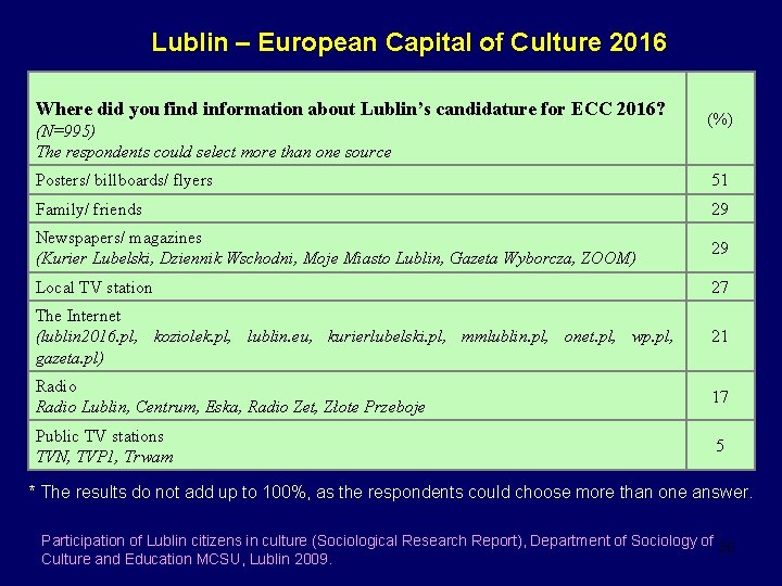 Lublin – European Capital of Culture 2016 Where did you find information about Lublin’s