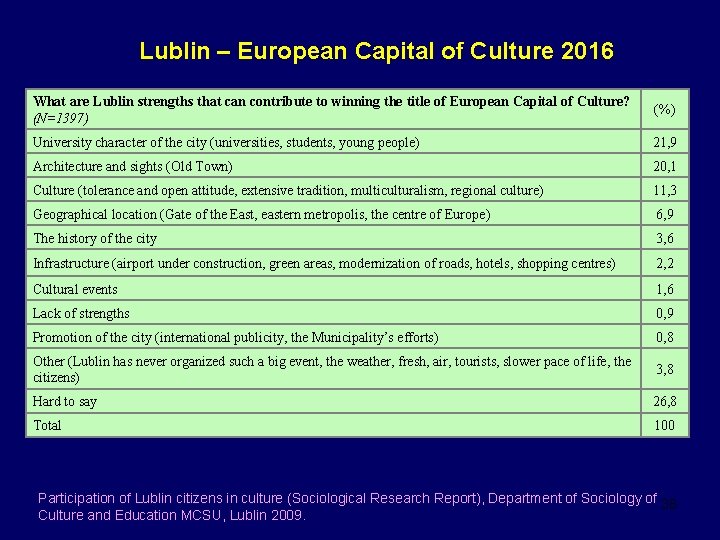 Lublin – European Capital of Culture 2016 What are Lublin strengths that can contribute