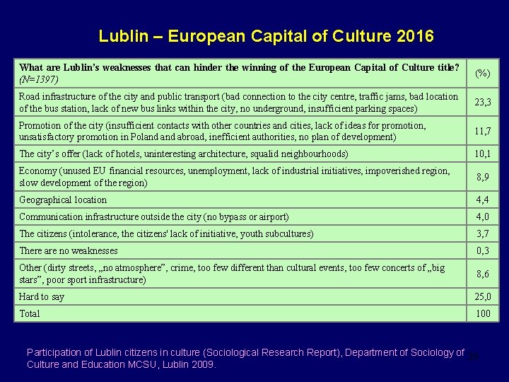 Lublin – European Capital of Culture 2016 What are Lublin’s weaknesses that can hinder