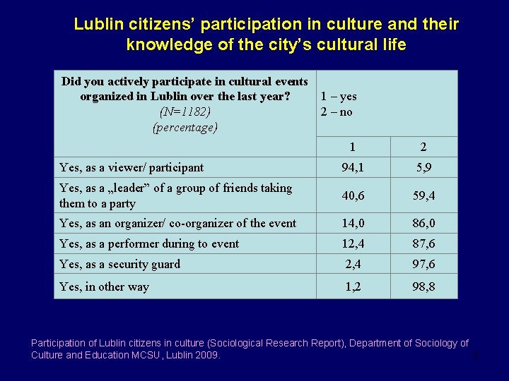 Lublin citizens’ participation in culture and their knowledge of the city’s cultural life Did