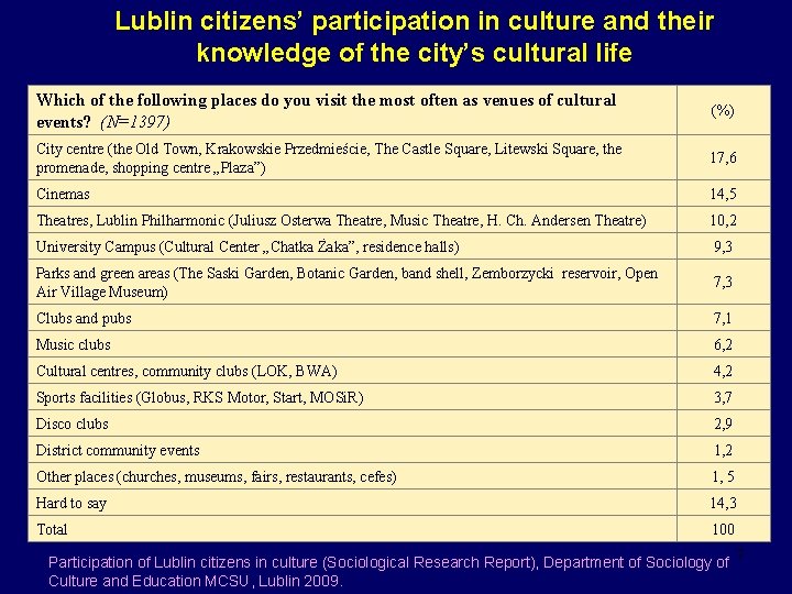 Lublin citizens’ participation in culture and their knowledge of the city’s cultural life Which