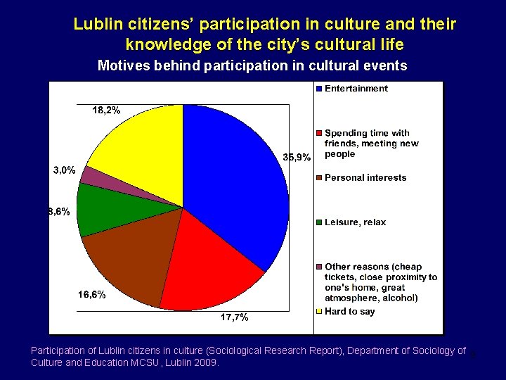 Lublin citizens’ participation in culture and their knowledge of the city’s cultural life Motives