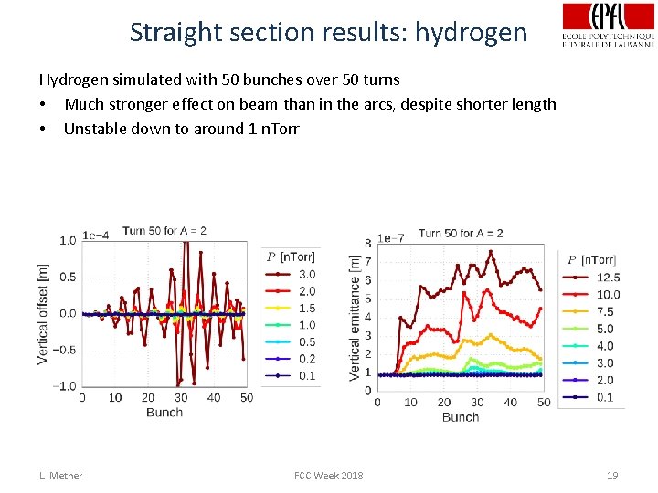 Straight section results: hydrogen Hydrogen simulated with 50 bunches over 50 turns • Much