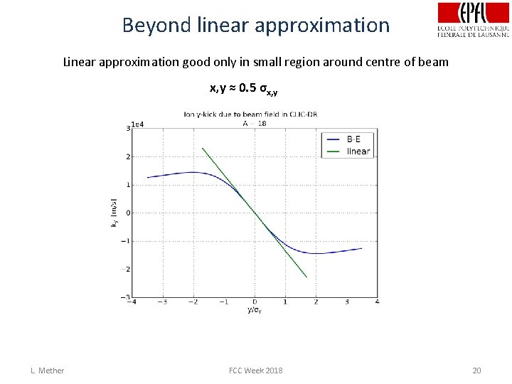 Beyond linear approximation Linear approximation good only in small region around centre of beam