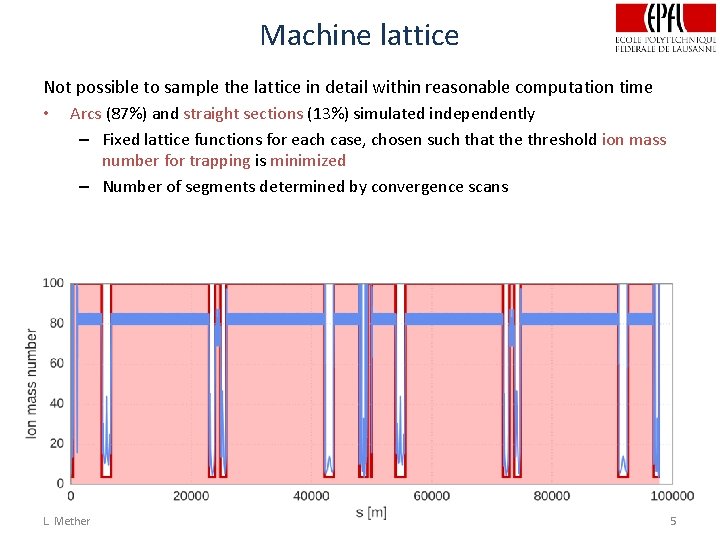 Machine lattice Not possible to sample the lattice in detail within reasonable computation time