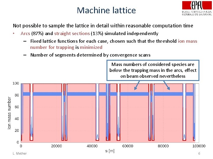 Machine lattice Not possible to sample the lattice in detail within reasonable computation time