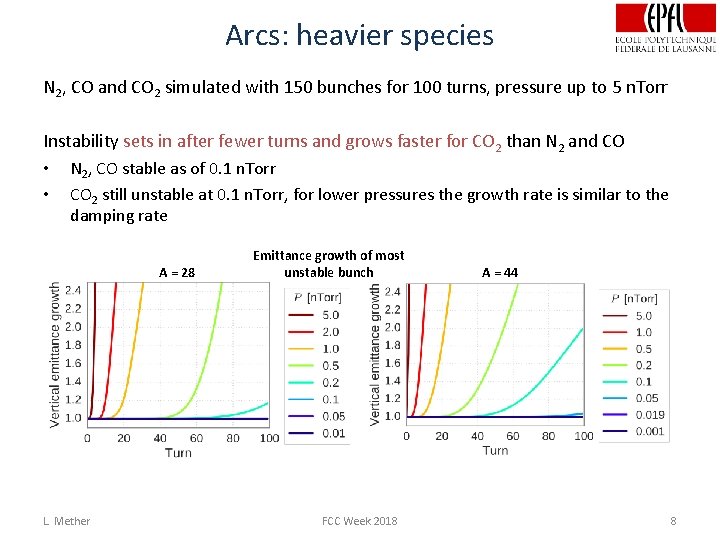 Arcs: heavier species N 2, CO and CO 2 simulated with 150 bunches for