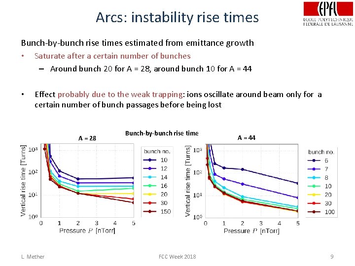Arcs: instability rise times Bunch-by-bunch rise times estimated from emittance growth • Saturate after