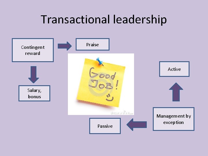 Transactional leadership Contingent reward Praise Active Salary, bonus Passive Management by exception 